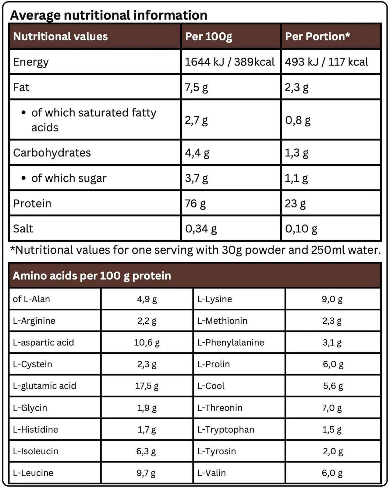 Explore our nutritional information table for Krypton Energy Labs' Premium Whey - Chocolate! It showcases average values per 100g and per portion, including energy, fat, carbohydrates, sugar, protein, and salt. Additionally, it details essential amino acids like L-Alanine and L-Arginine aimed at muscle recovery. Treat yourself to the delicious chocolate flavor of our Premium Whey Protein today!